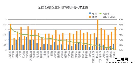2013第二季度全国互联网速感知排行数据报告