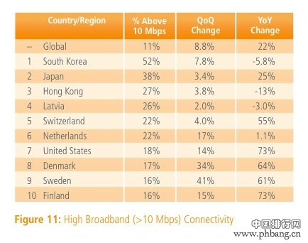 全球国家和地区高速互联网网速排行TOP10