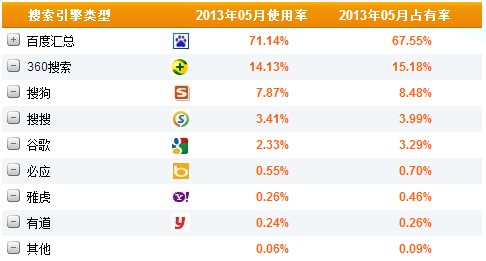 2013年5月国内搜索引擎市场占有率排行