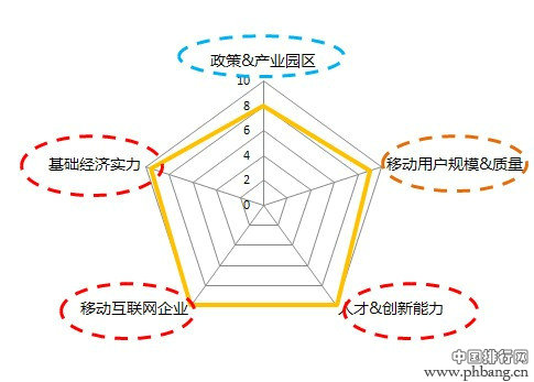 2013年中国最适合移动互联网创业的九大城市排行