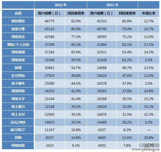CNNIC互联网报告：网民互联网应用状况
