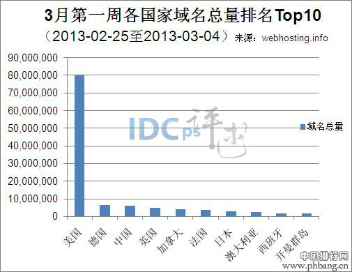 2013年世界各国家域名注册总量排名