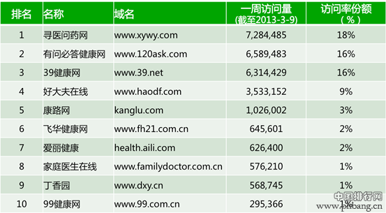 中国医药健康资讯类网站最新访问量排名