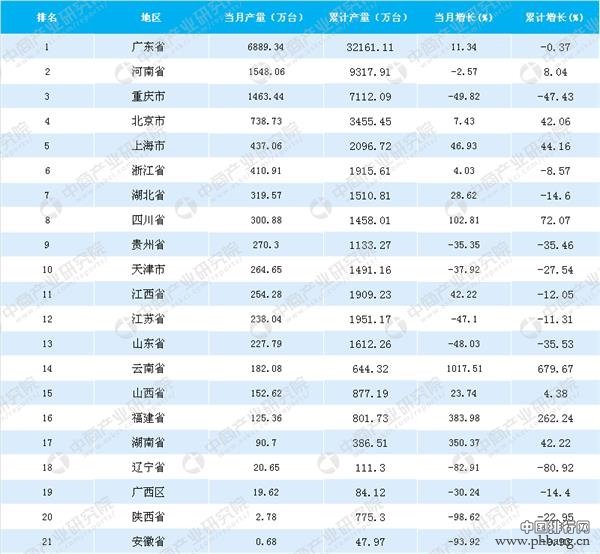 2018年5月全国各省市手机产量排行榜