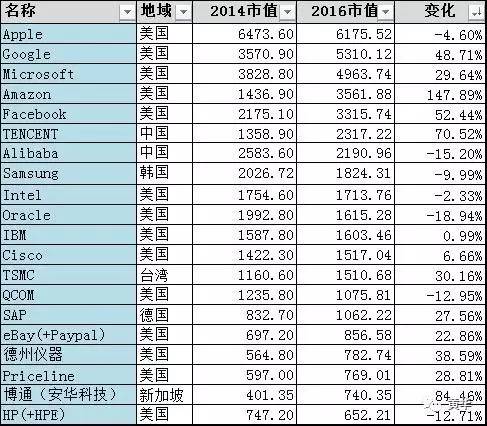 从TOP40 IT公司市值排行看行业趋势