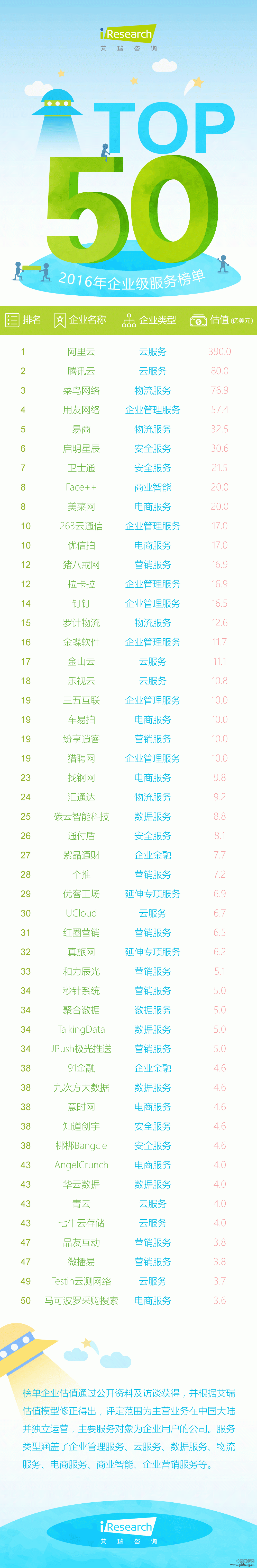 2016年企业级服务50强排行榜单
