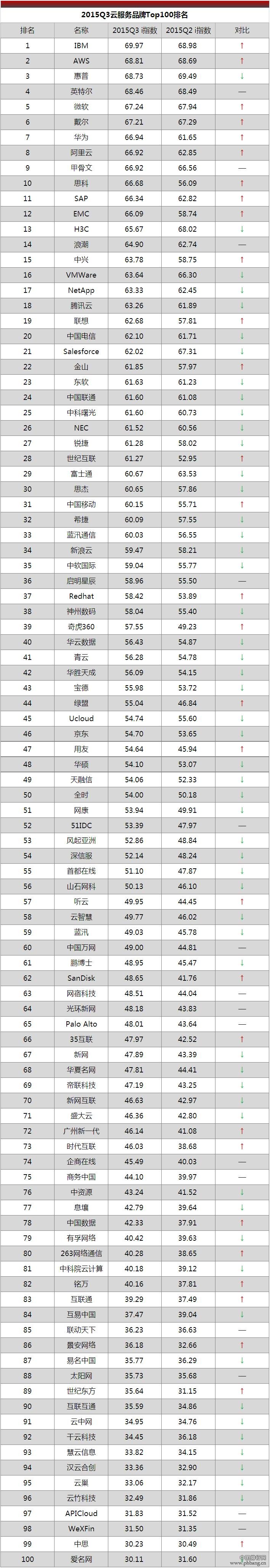 2015Q3云服务品牌Top100排名