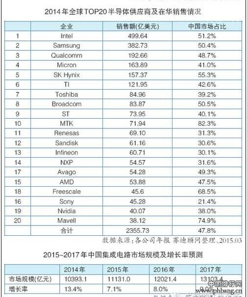 2014年全球半导体排行榜（名单）