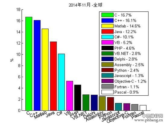 全球最流行的编程语言排名