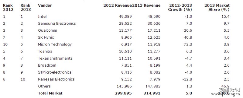 2013年全球十大半导体厂商收入排行榜