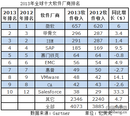 2013年全球软件厂商排名Top10