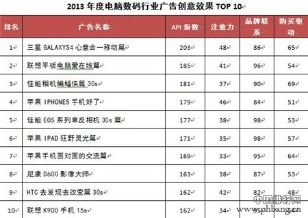 电脑数码行业2013电视广告创意排行榜