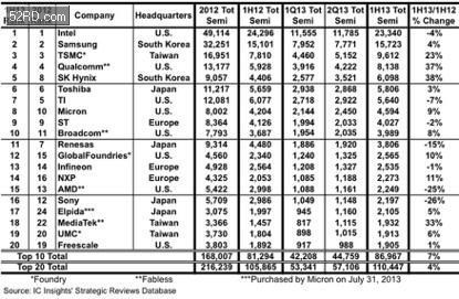 2013年上半年全球前十大半导体厂营收排名