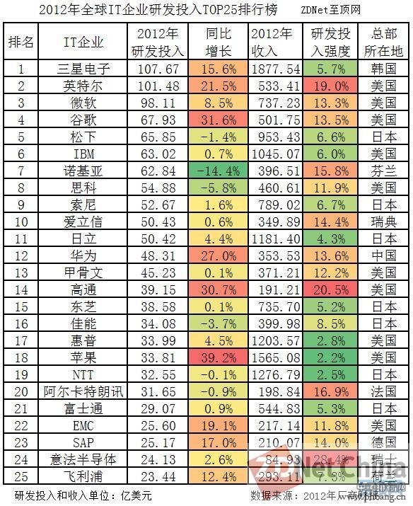 2012年全球IT企业研发投入排行榜TOP25