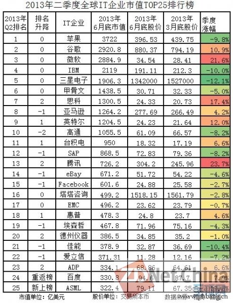 2013年Q2全球市值最高的25家IT企业排行