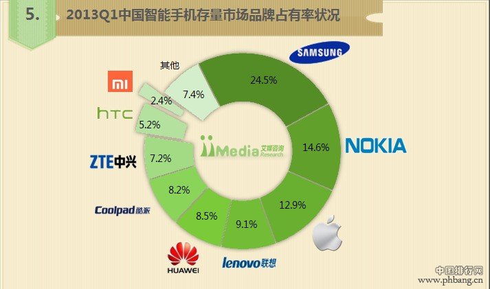 2013Q1中国智能手机市场季度报告