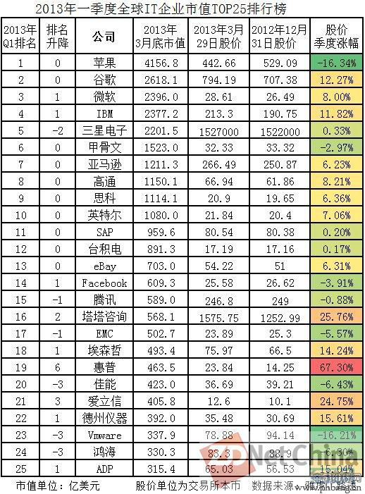 2013年Q1全球IT企业市值TOP25排行榜