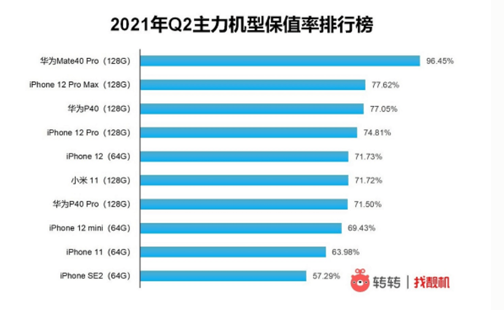 智能手机保值率排行榜更新，iPhone12仅排第五，第一名意料之中！