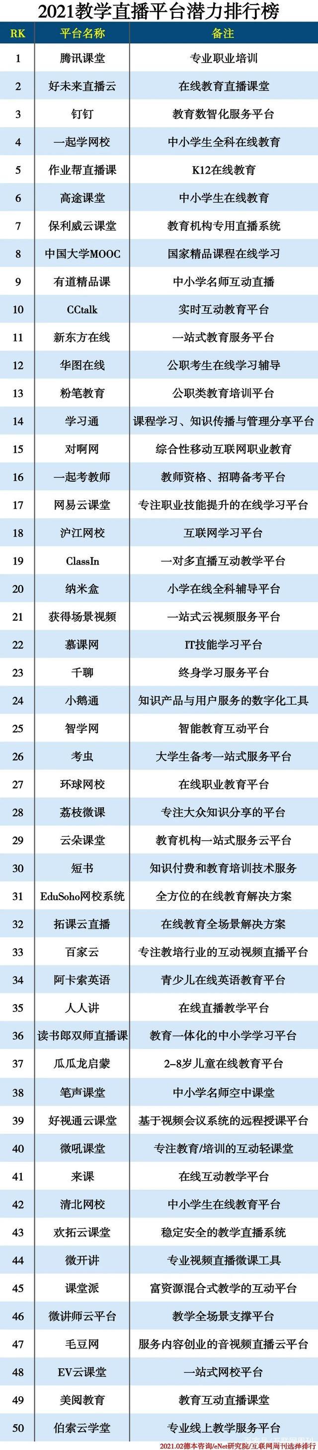 2021教学直播平台潜力排行榜