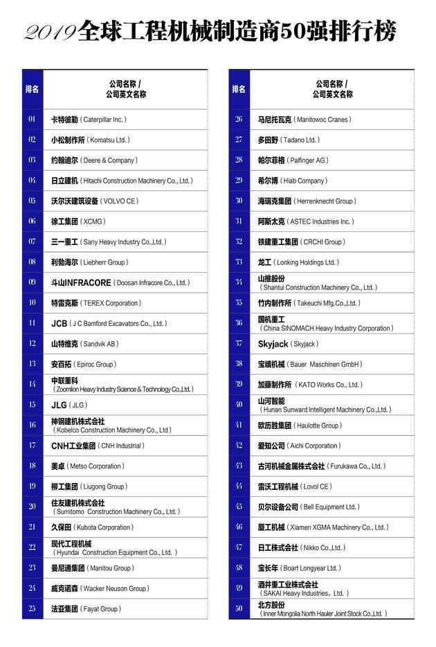 2019全球工程机械制造商50强排名