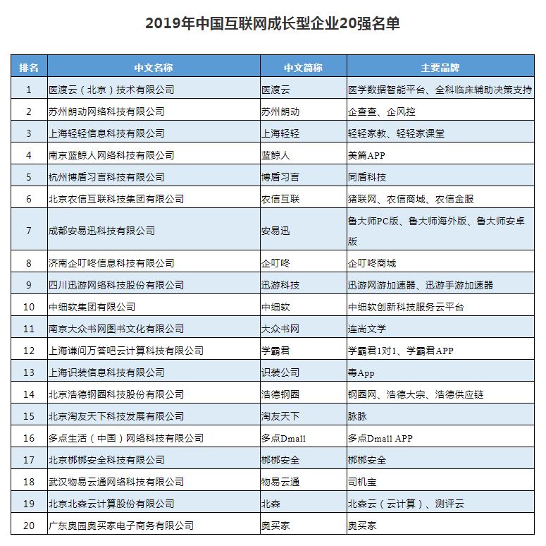 2019年中国互联网成长型企业20强榜单