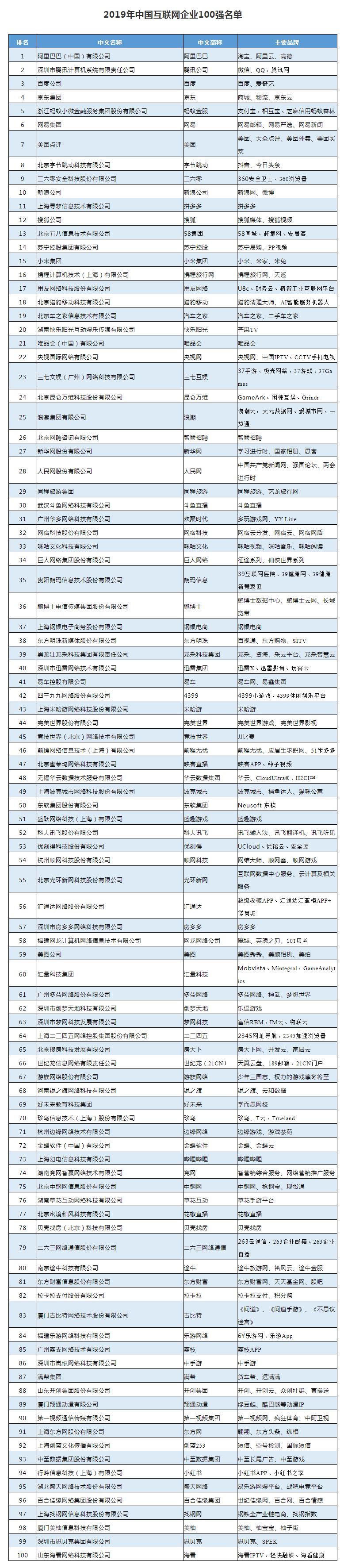 2019年中国互联网企业100强榜单