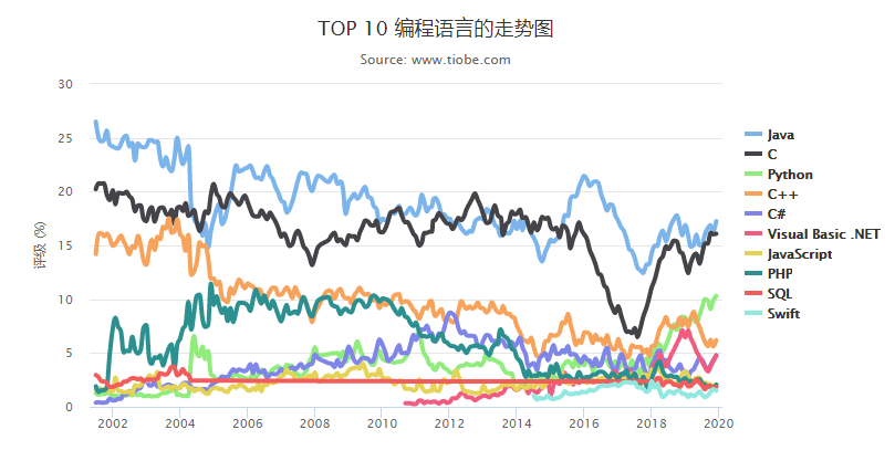 2019年12月编程语言排行榜