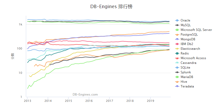 2019年12月数据库排行榜