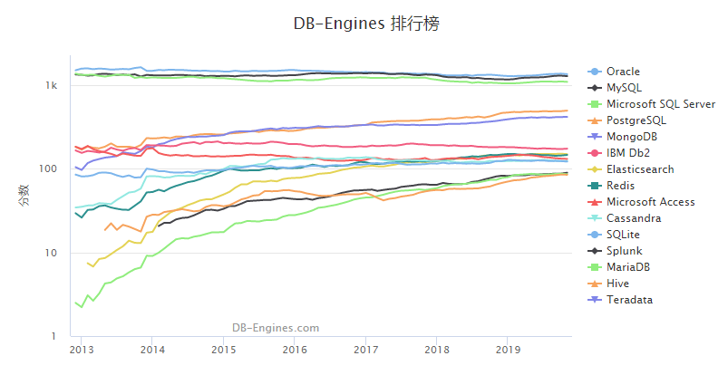 2019年11月数据库排行榜