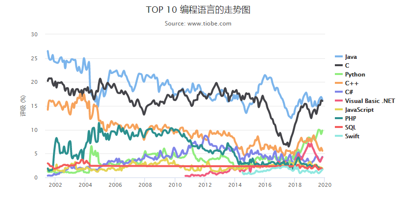 2019年11月编程语言排行榜