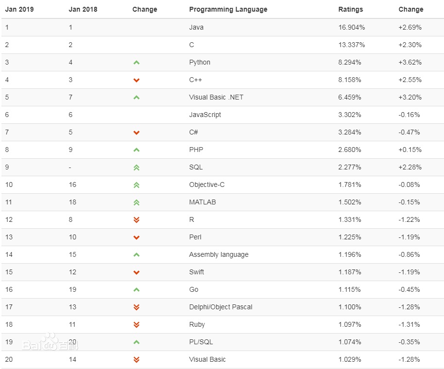 2019年1月编程语言TOP20