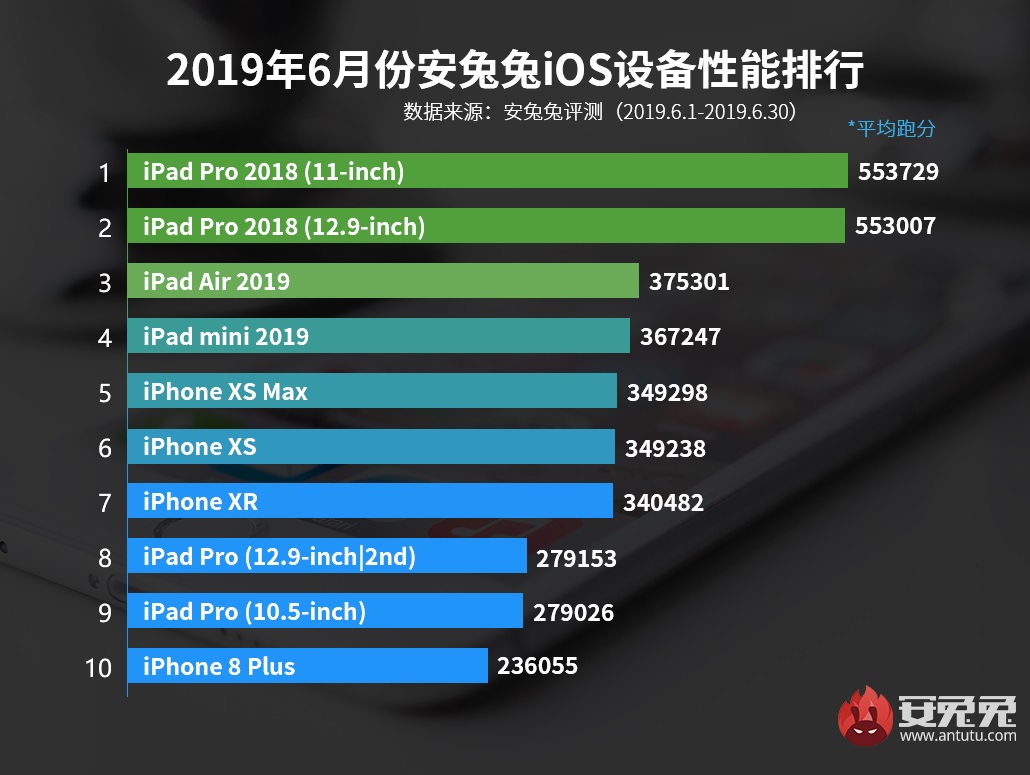 2019年6月安兔兔iOS设备性能榜