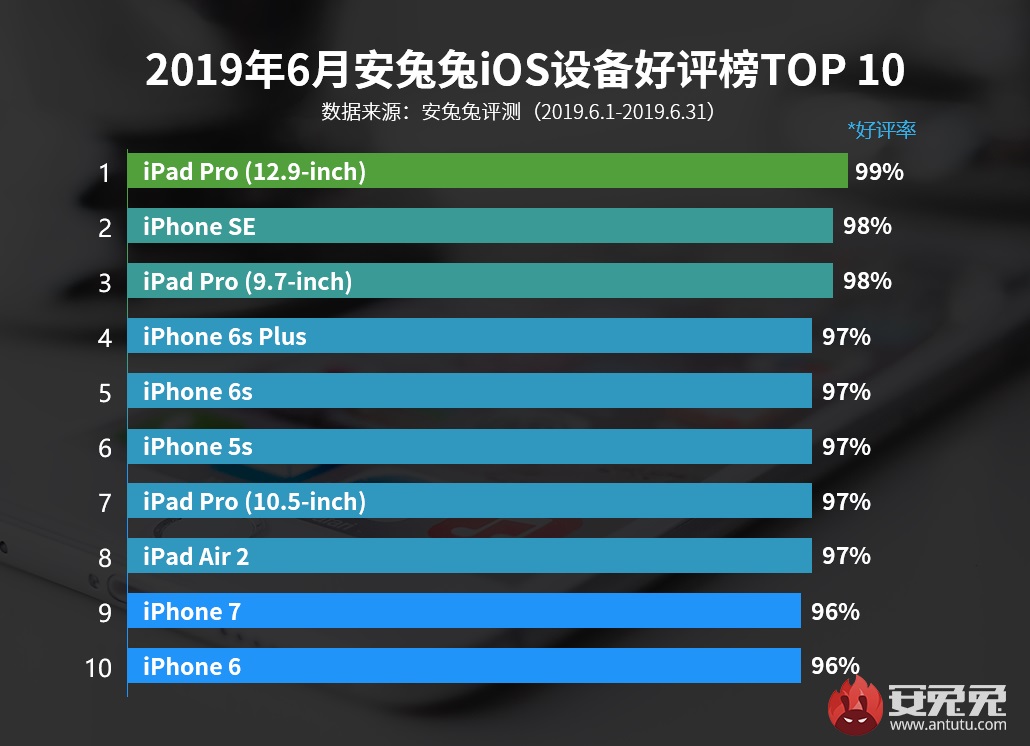 2019年6月安兔兔iOS设备好评榜