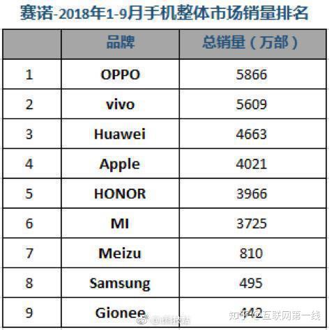 2018年1-9月国内手机销量排名，OPPO强势登顶，排名第一