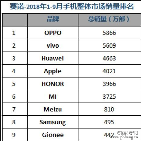 2018年前三个季度国内手机市场的销量排名