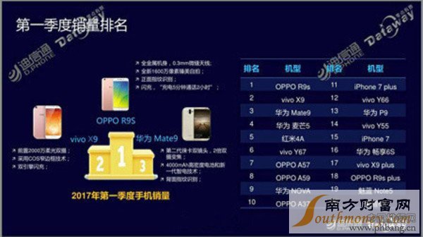 2017年最新手机销量排行榜前十名 2017年第一季度手机单机销量排