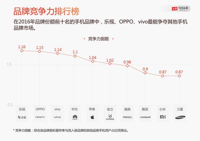 品牌竞争力排行：2016品牌份额前十的手机