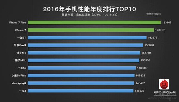 2016手机性能排行