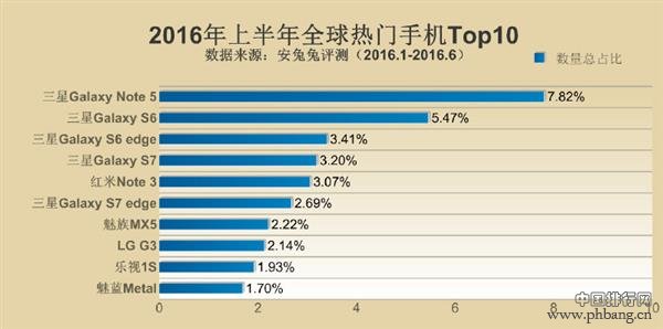 2016各国最好的智能手机性能排行榜TOP10