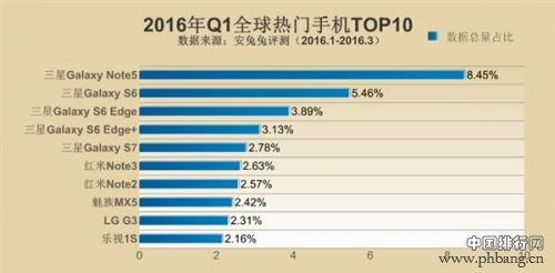 2016年Q1全球各地热门手机排行榜TOP10