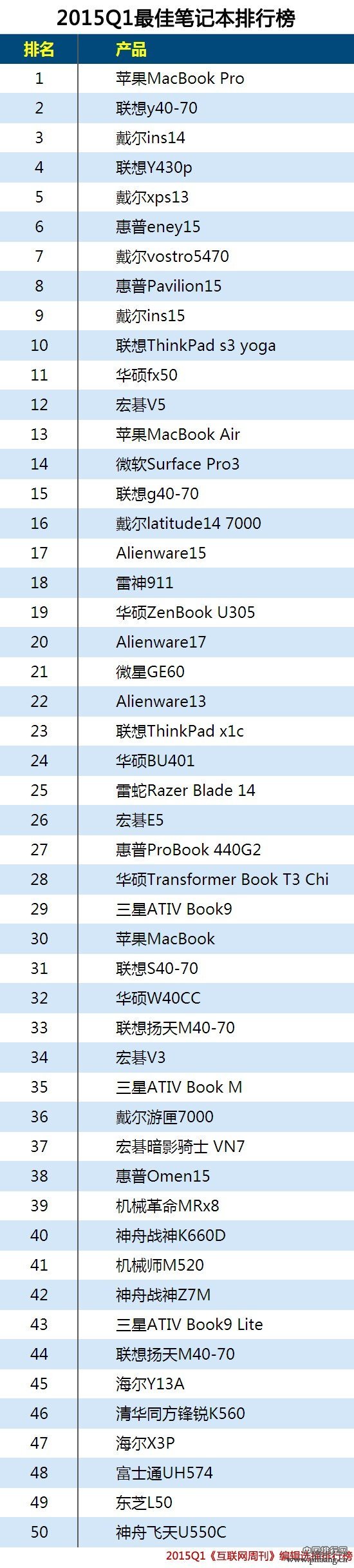 2015年一季度最佳笔记本电脑排行榜TOP50