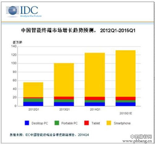2015年中国智能手机出货量有多少？预计将超5.5亿部