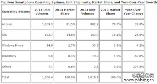 2014年智能手机操作系统份额排名 Android远超iOS