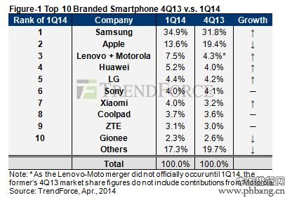 2014Q1全球智能手机市场份额排行榜（TOP10）