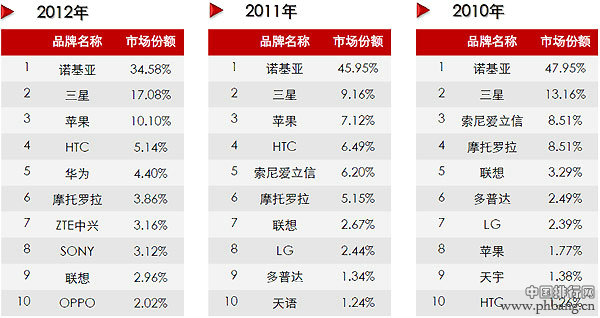 国内手机市场占有率—诺基亚还能占据多久第一??
