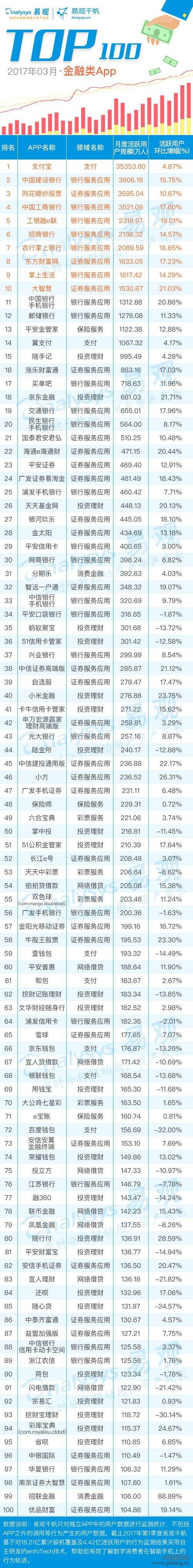 2017金融App TOP100应用排行榜