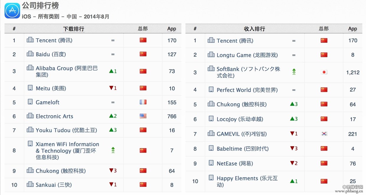 2014年8月中国iOS手游/发行商排行榜