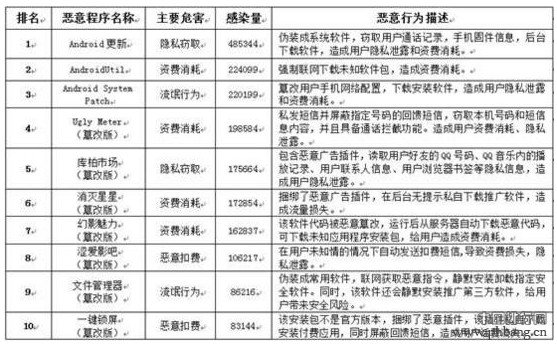 2013年第三季度十大手机恶意木马程序排名