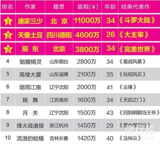 网络小说作家收入排行榜2020前十名-排行榜
