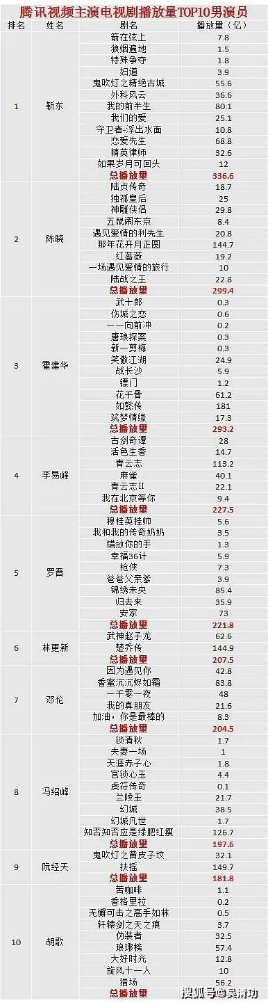 电视剧播放量TOP10男演员 霍建华第三